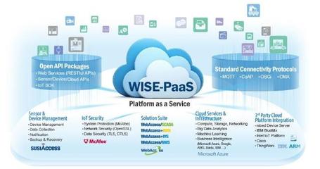 研華WISE-PaaS 3.0 為邊緣到云端提供高效數(shù)據(jù)處理與存儲支持